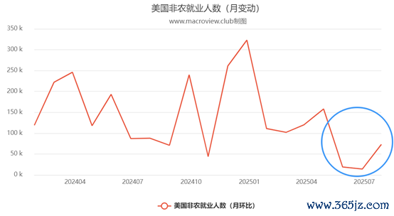 近18个月好意思国非农处事东谈主数情况，尊府来源：好意思国劳工统计局，Macroview